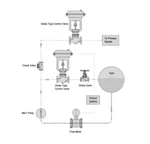 Automatic Pump Recirculation Valves Pump Protection Valve